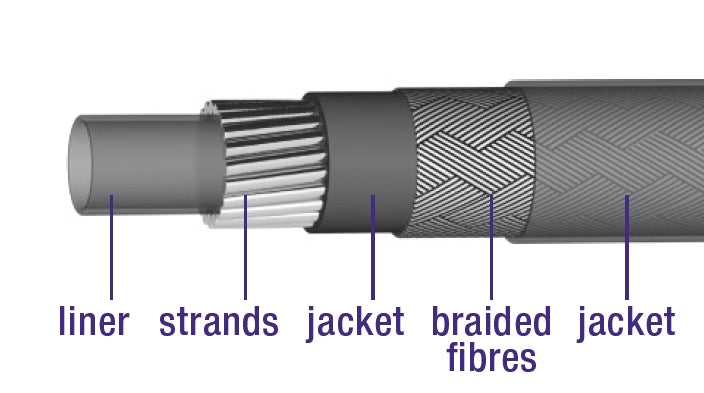 ELVEDES Rem -Outder -Kabel mit 30 Metern gestiegen