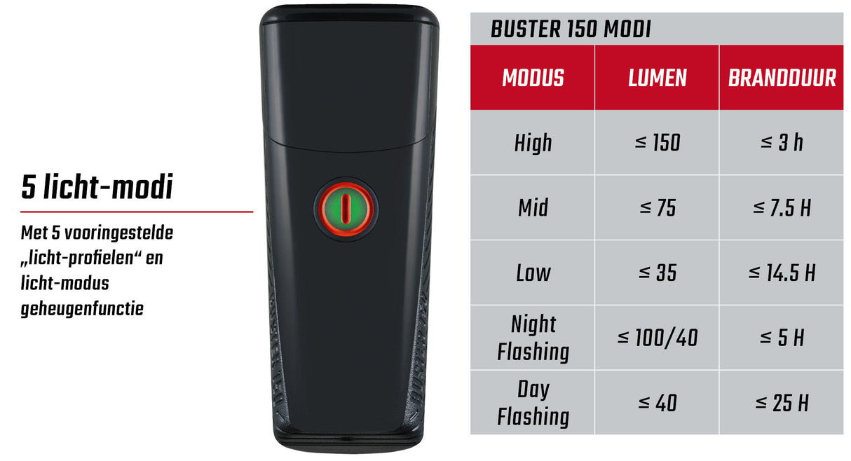 Sigma žaromet Buster 150 LED Li-Ion Battery USB