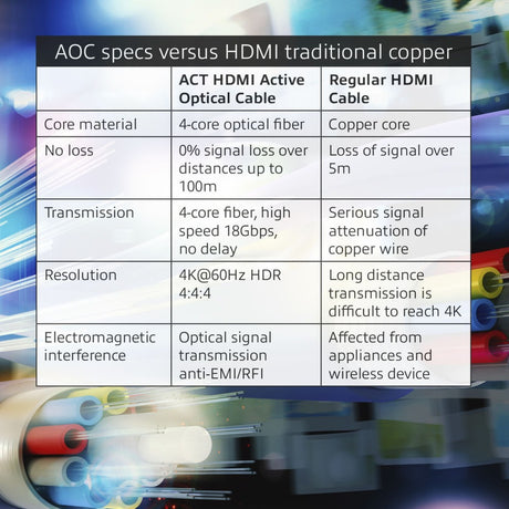 Act connectivity hdmi premium 4k active optical cable v2.0 hdmi-a male - hdmi-a male, 20 meter kabel (zwart)